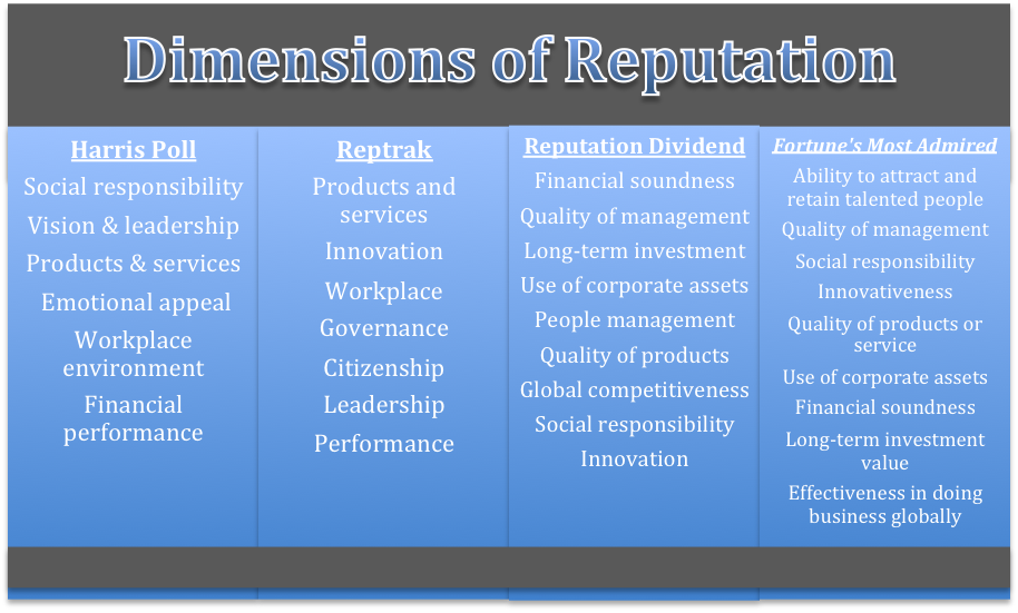 measures corporate reputation